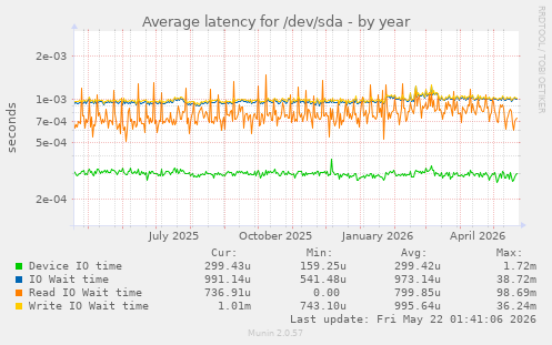 yearly graph