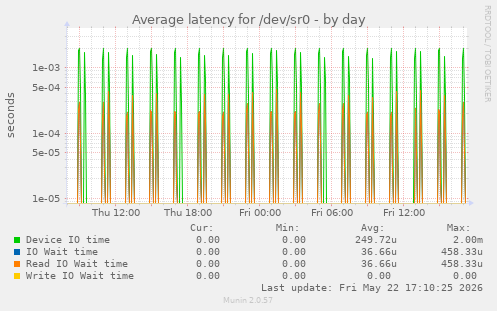 Average latency for /dev/sr0