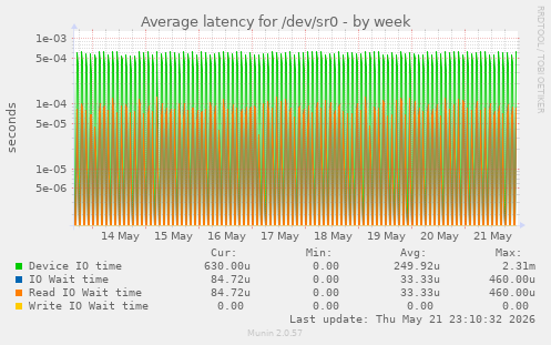Average latency for /dev/sr0