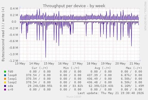 Throughput per device