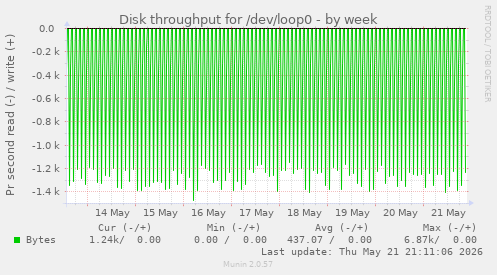 Disk throughput for /dev/loop0