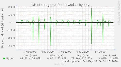 Disk throughput for /dev/sda