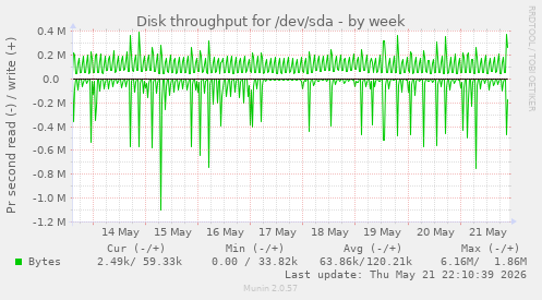 Disk throughput for /dev/sda