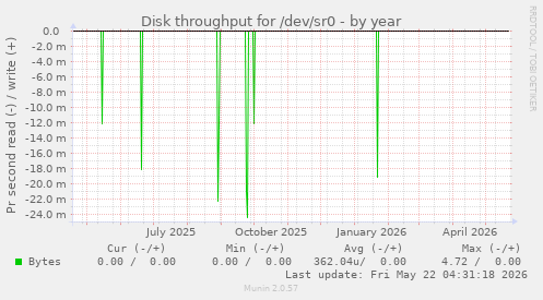 yearly graph