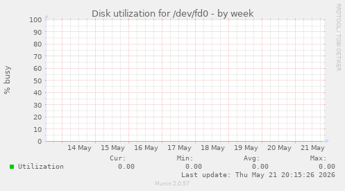 Disk utilization for /dev/fd0