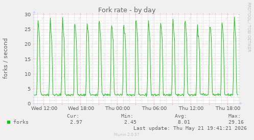 Fork rate