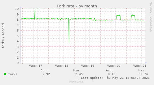 Fork rate