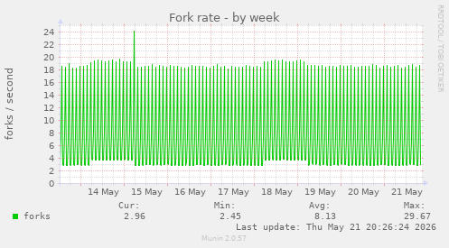 Fork rate