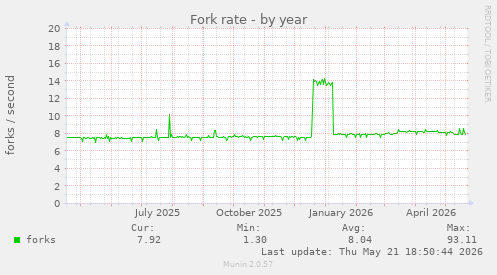 Fork rate