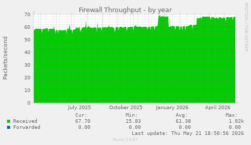 Firewall Throughput