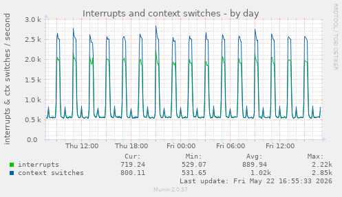 Interrupts and context switches