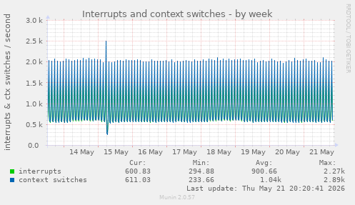 Interrupts and context switches