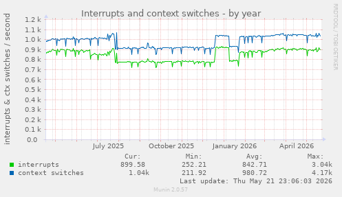 yearly graph