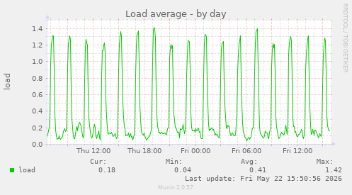 Load average