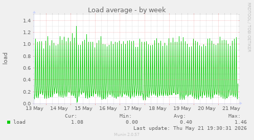 Load average
