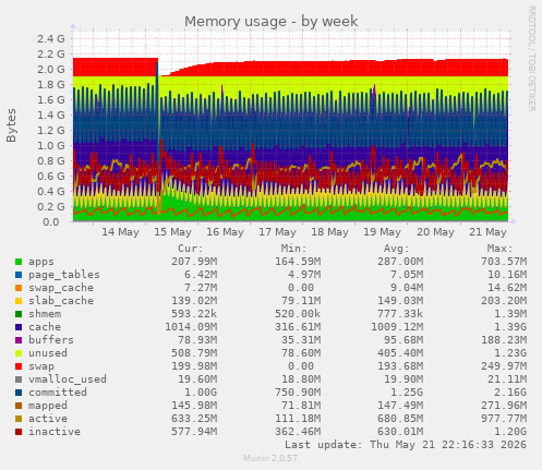 Memory usage