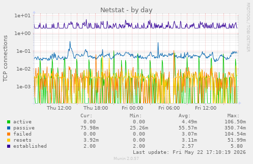 Netstat