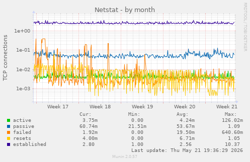 Netstat