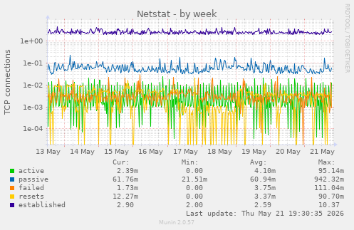 Netstat