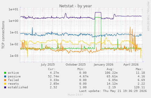 Netstat