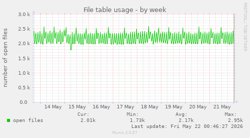 File table usage