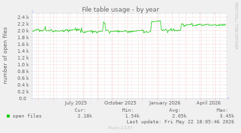 File table usage