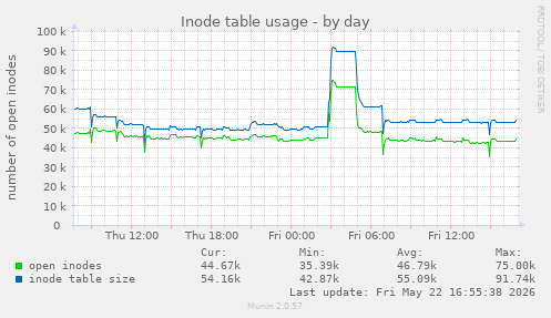 daily graph