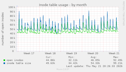 monthly graph