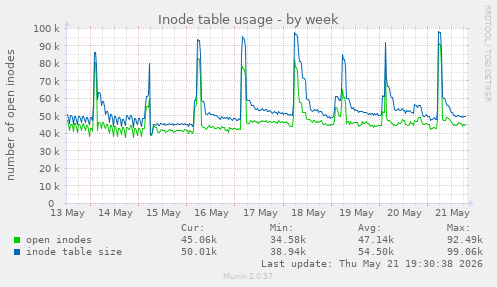 weekly graph