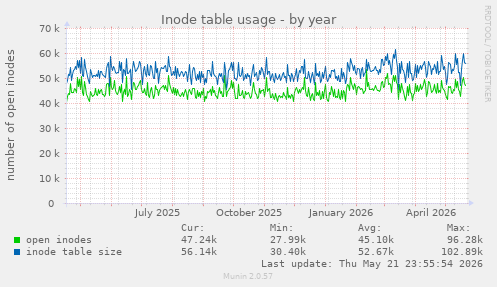 Inode table usage
