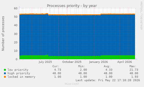 Processes priority
