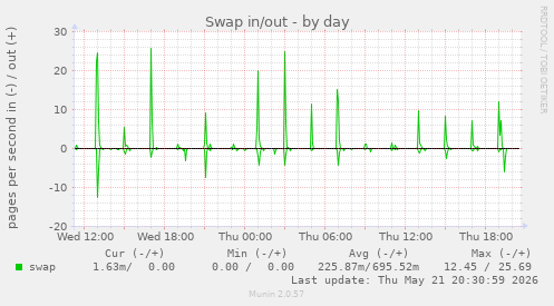 Swap in/out