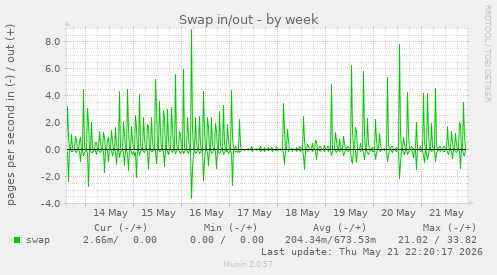 Swap in/out
