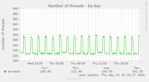 Number of threads
