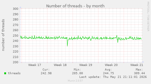 Number of threads