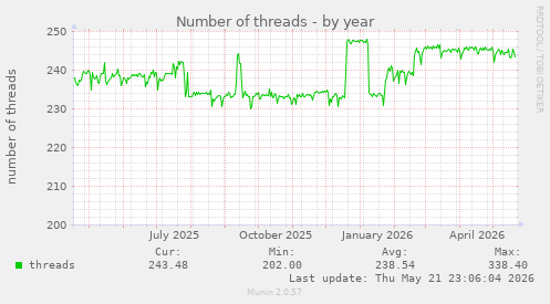 Number of threads