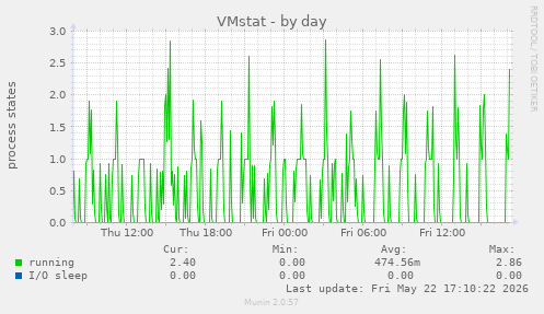 VMstat