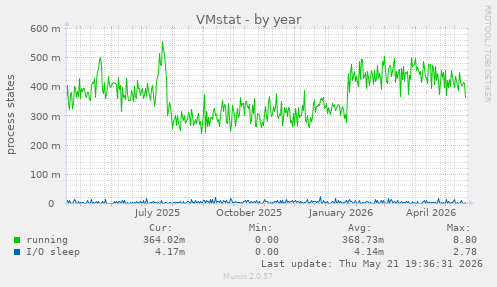 VMstat