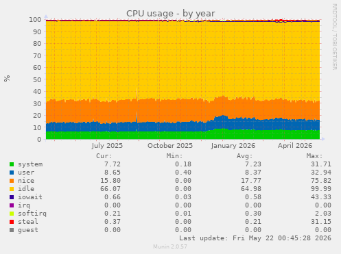 CPU usage