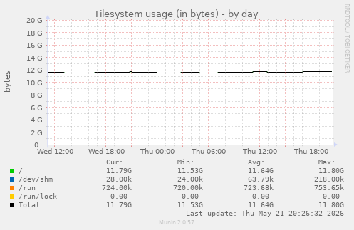 Filesystem usage (in bytes)