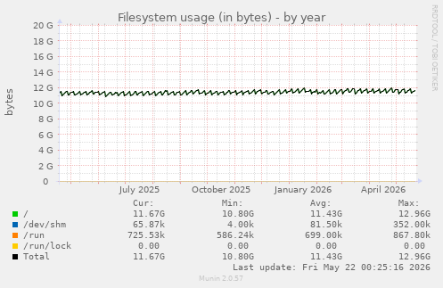 yearly graph