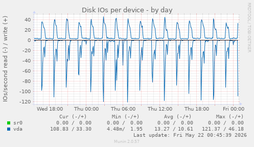 Disk IOs per device
