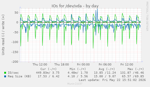 IOs for /dev/vda
