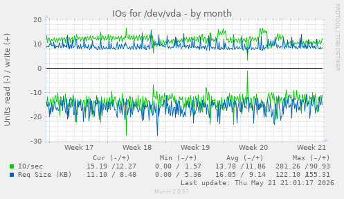 monthly graph