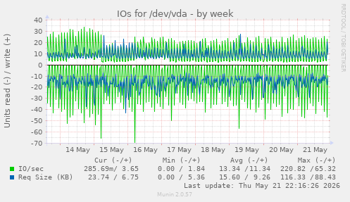 IOs for /dev/vda