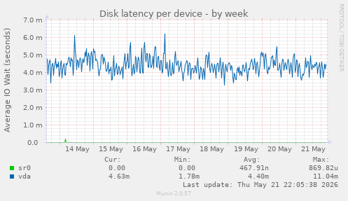 Disk latency per device