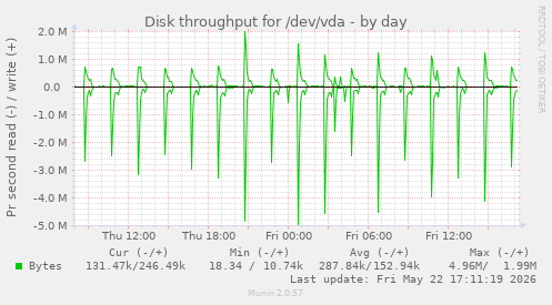 daily graph
