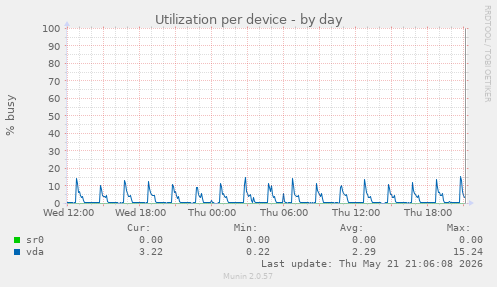 Utilization per device