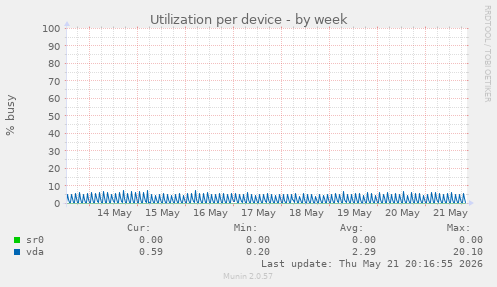 Utilization per device