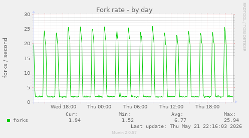 Fork rate